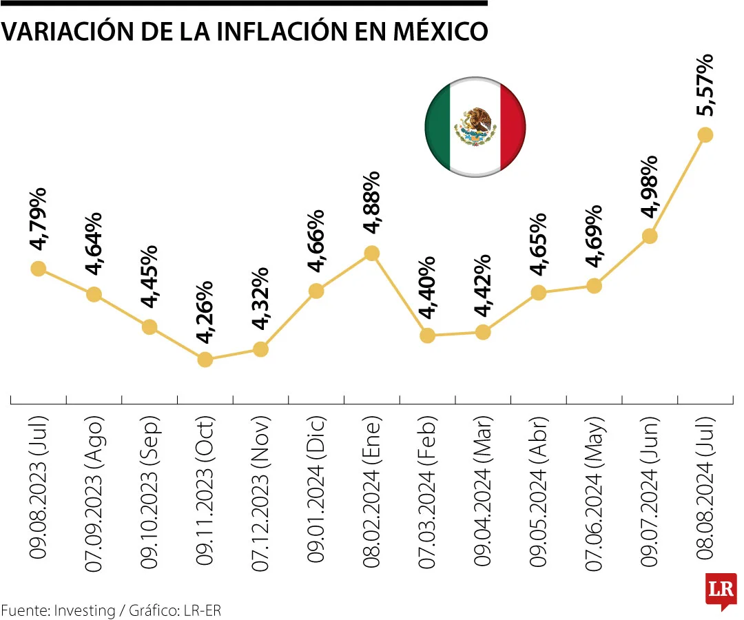La Inflación en México: ¿Un Ciclo Sin Fin?