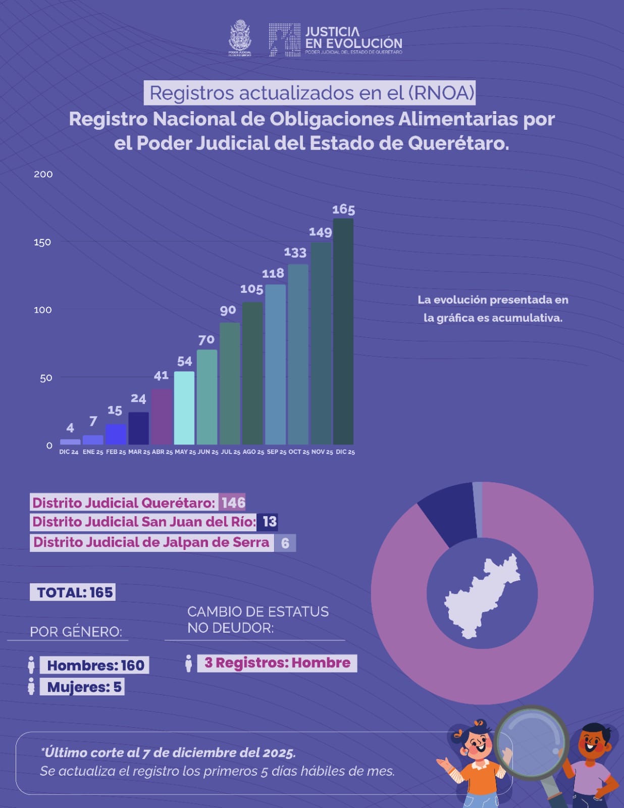 Cuenta Querétaro con 165 deudores alimentarios; 4 mil por ciento más que en 2024
