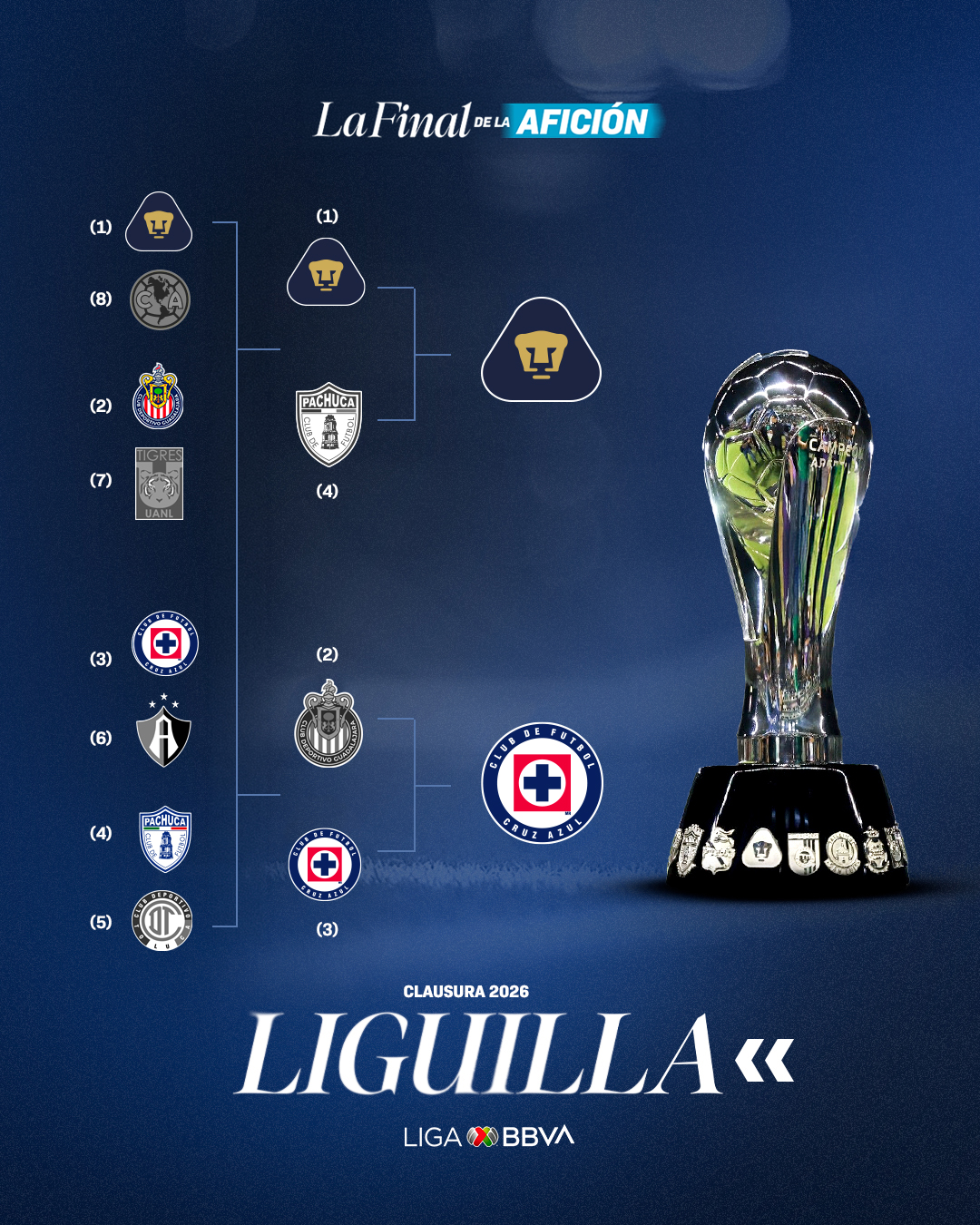 ⚽🔥 La gran Final del Clausura 2026 de la Liga MX será entre Pumas y Cruz Azul, una serie que promete paralizar al futbol mexicano