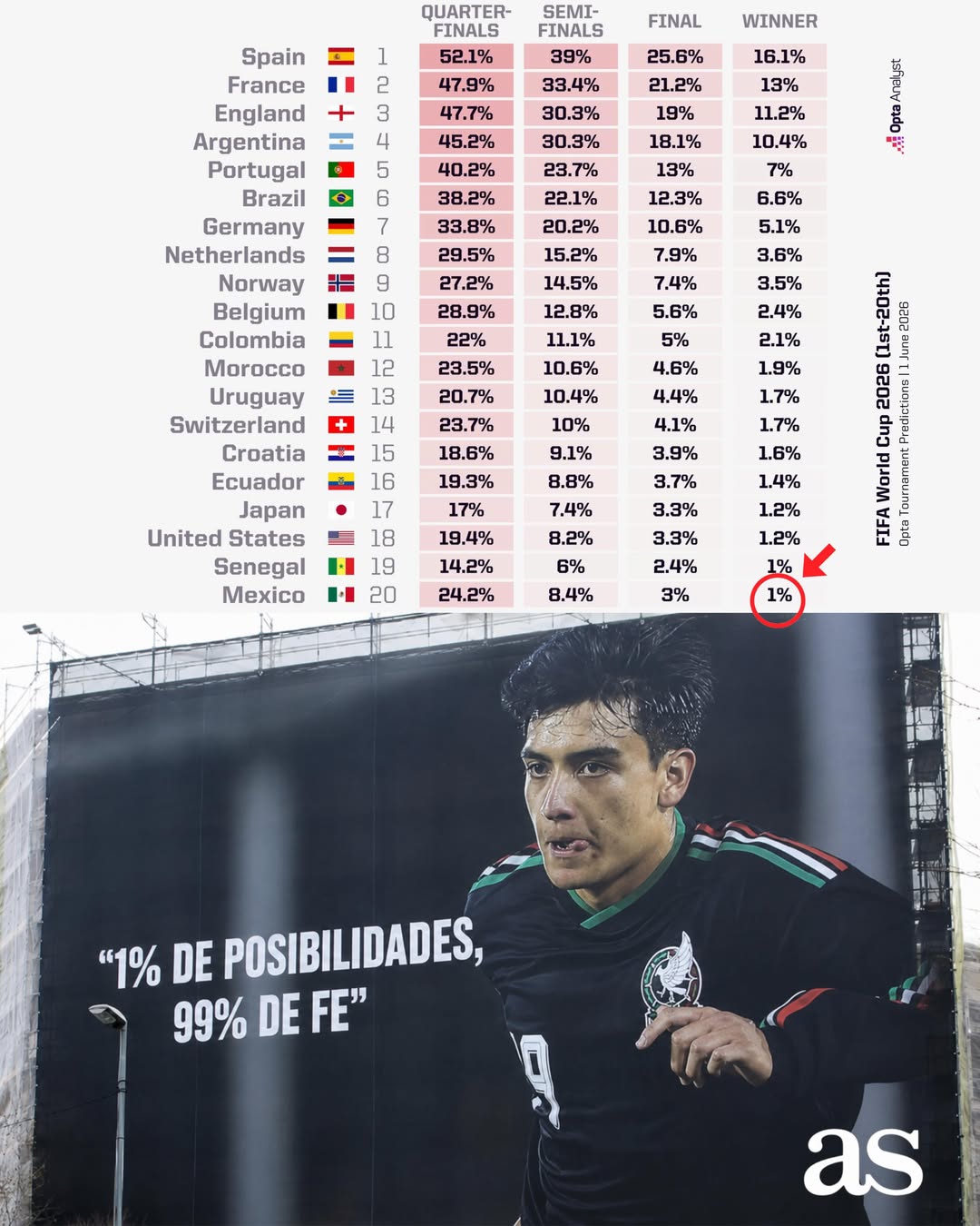 ⚽🇲🇽🏆 ¿Qué tan lejos puede llegar México en el Mundial 2026?