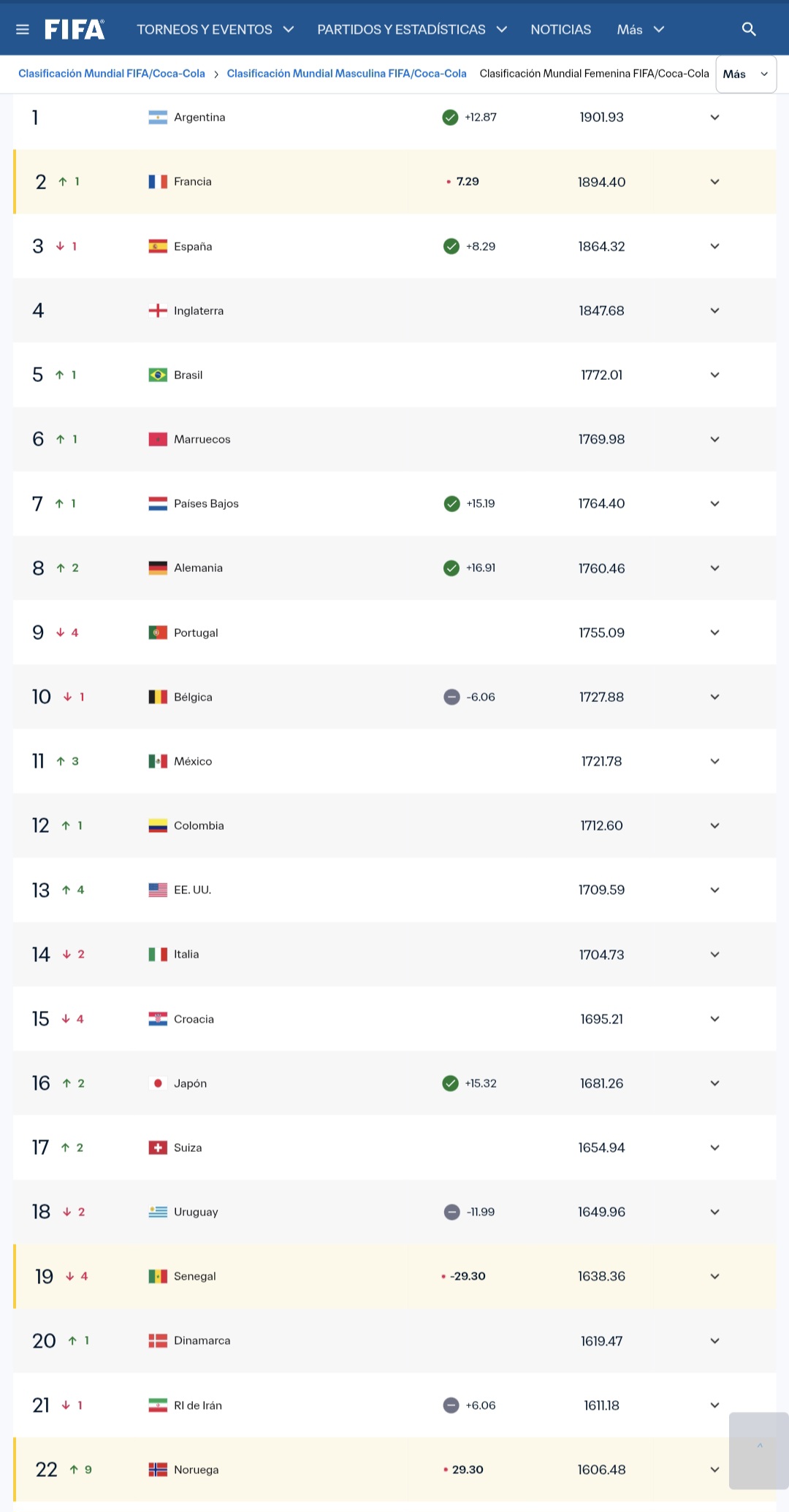 🇲🇽📈⚽ ¡El Tricolor sigue escalando en la élite mundial!