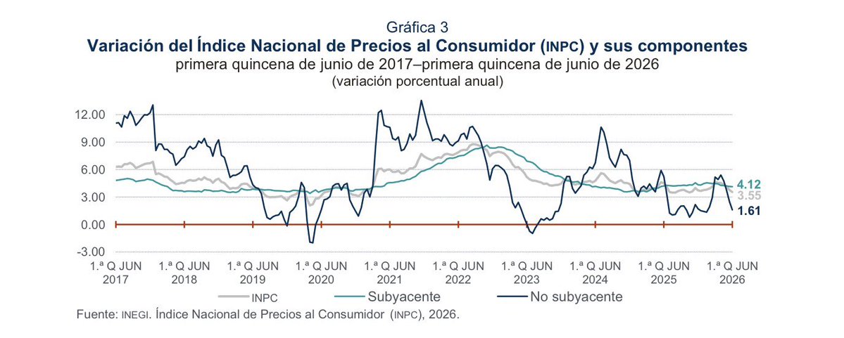 📉🇲🇽💰 ¡Buenas noticias para el bolsillo! La inflación en México volvió a desacelerarse y se ubicó en 3.55% anual durante la primera quincena de junio