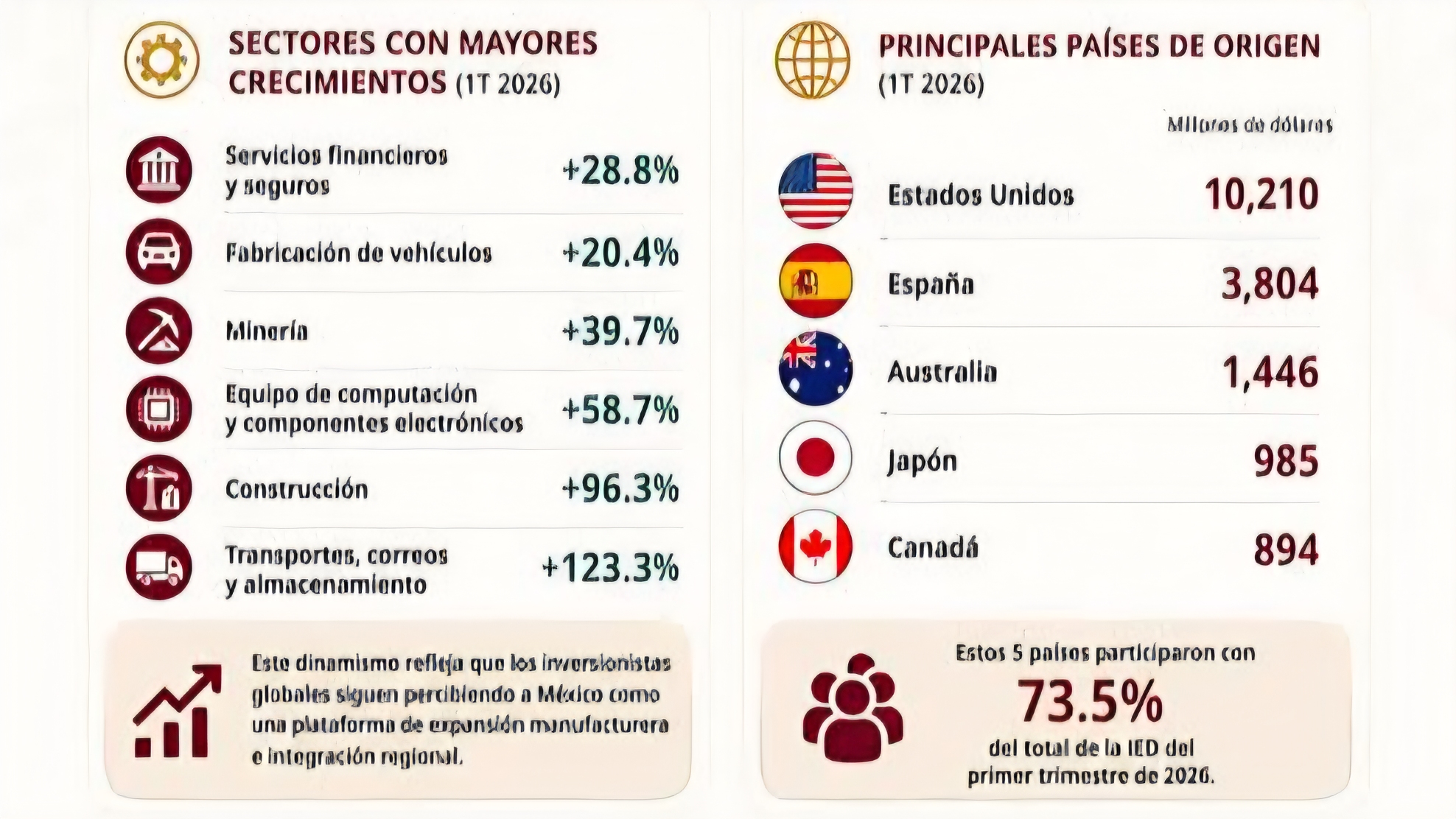 💼🇲🇽 ¡México vuelve a destacar en el escenario internacional!