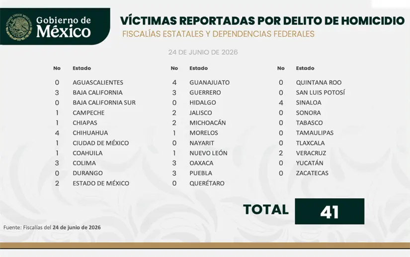 📉🇲🇽 Durante el Mundial 2026, México registró una disminución en los homicidios dolosos