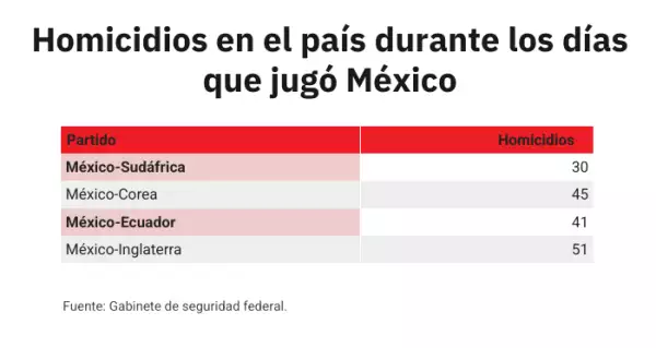📉🇲🇽 Durante el Mundial 2026, México registró una disminución en los homicidios dolosos