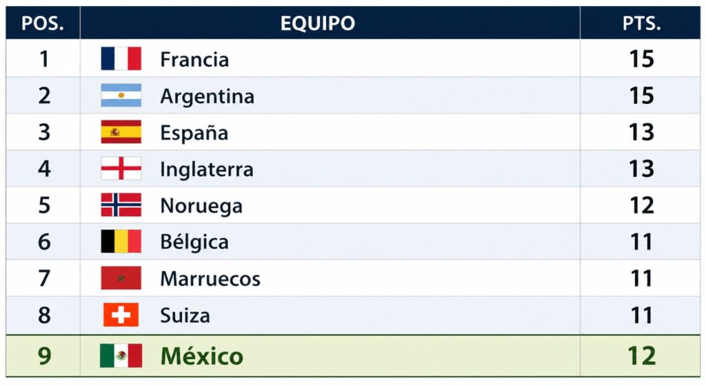 🇲🇽⚽ La Selección Mexicana hizo historia en el Mundial 2026!