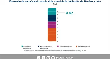 😊🇲🇽 ¡Los mexicanos se sienten más felices que hace unos años!