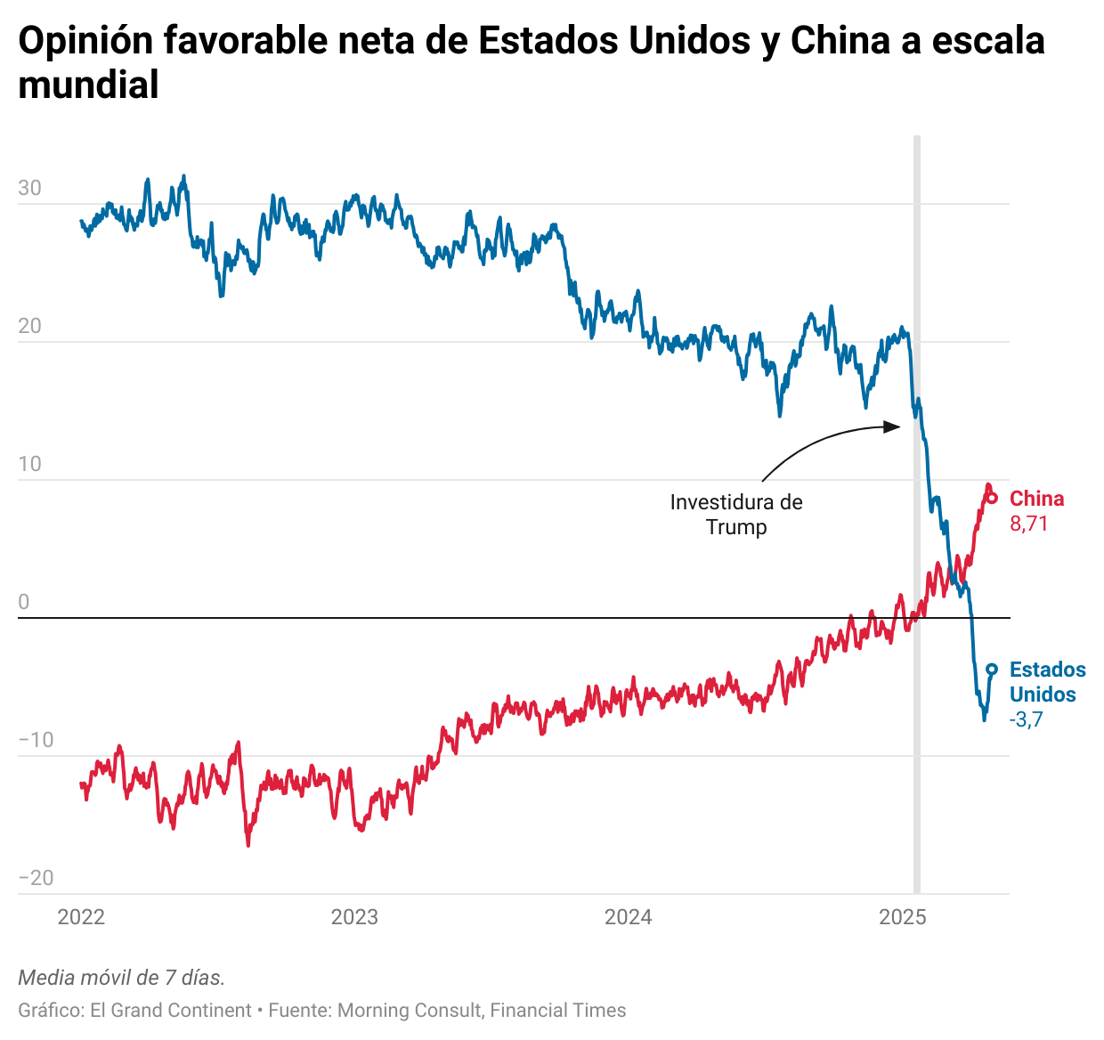 🌍📊 China supera por primera vez a Estados Unidos en percepción global