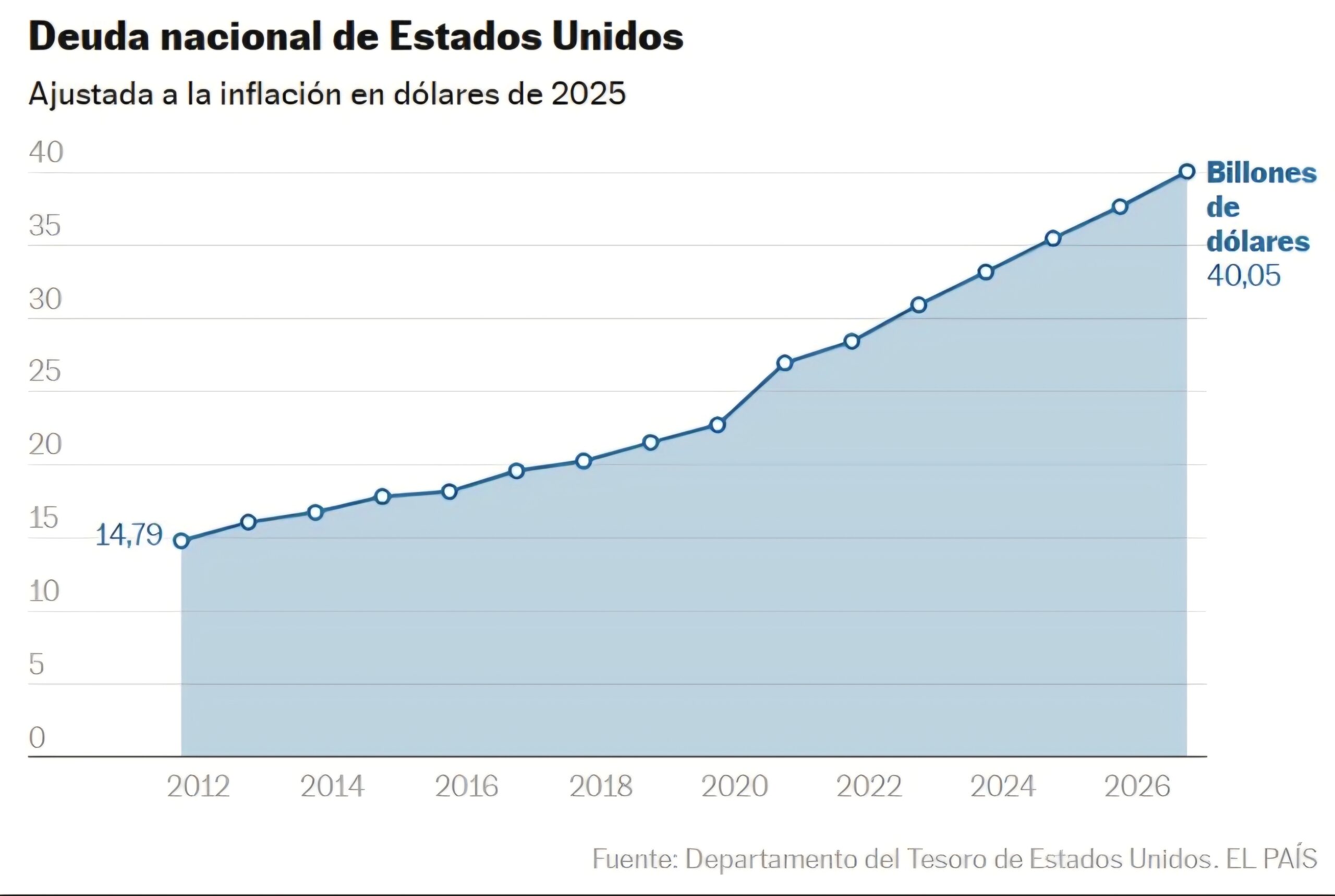 💵📉 ¡Estados Unidos supera por primera vez los 40 billones de dólares de deuda pública!