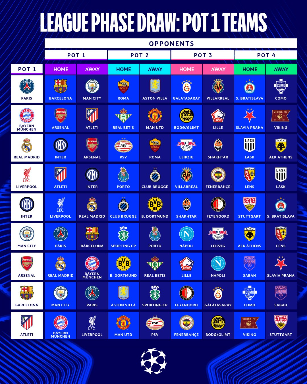 🏆⚽ ¡Así quedó el sorteo de la UEFA Champions League 2026-27!
