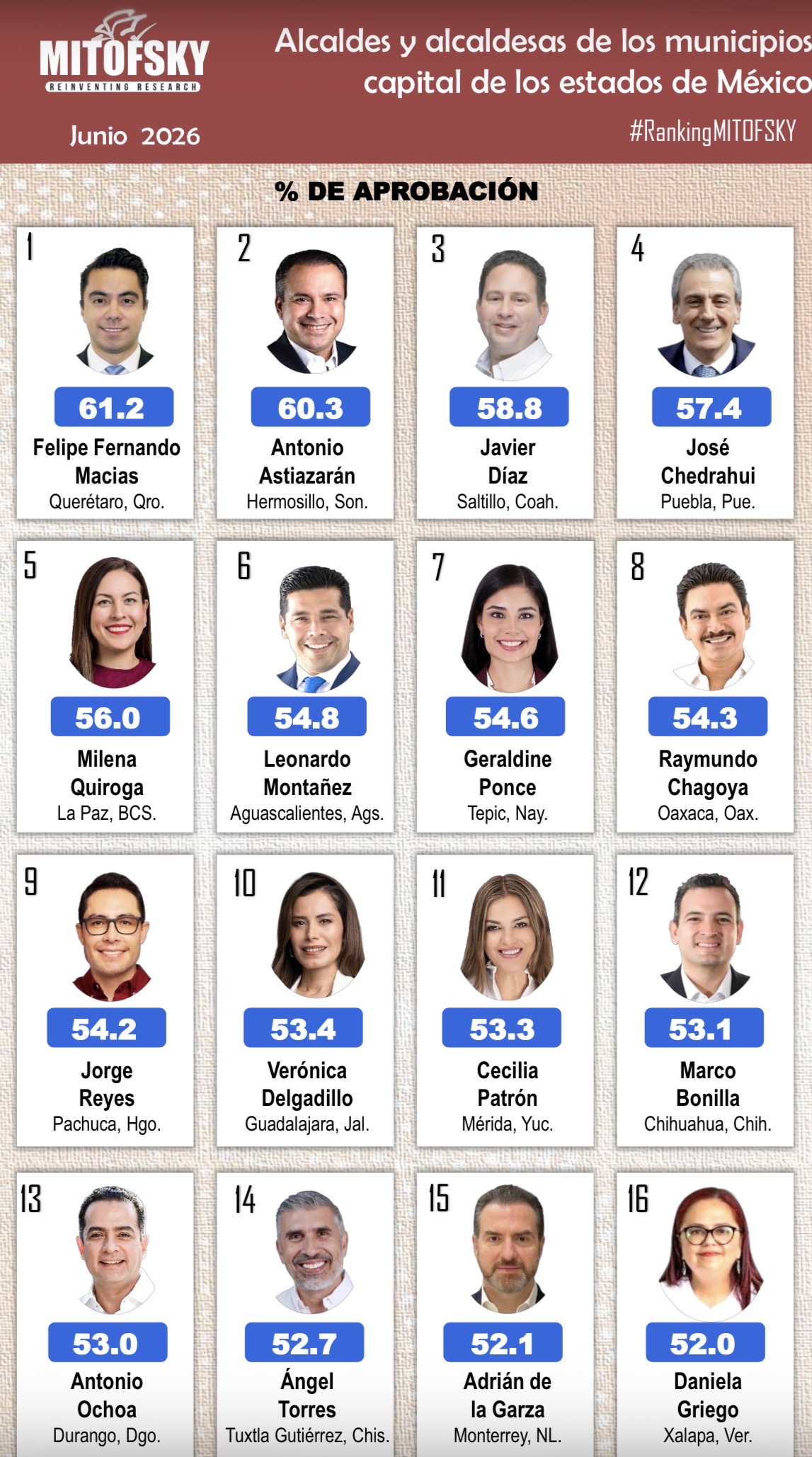 Mitofsky coloca a Felifer y a Querétaro entre los municipios con mayor aprobación ciudadana