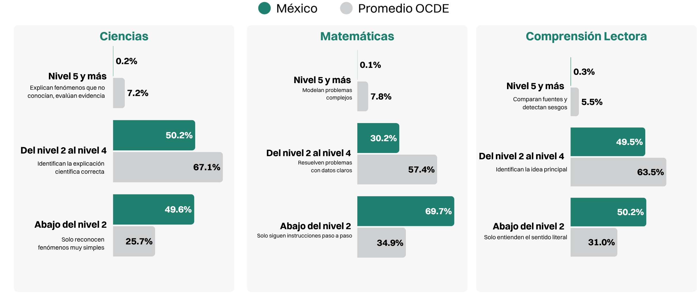 📚🇲🇽 ¡La OCDE ve señales positivas para la educación en México!