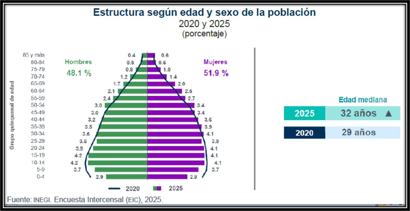 👶🇲🇽 ¿México está llegando a mayor población de adultos mayores? Los datos del INEGI lo explican
