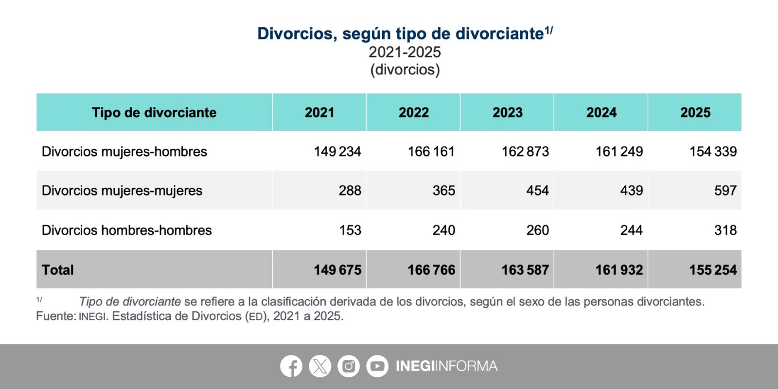 💍📉 En México se casan menos y los divorcios ganan terreno