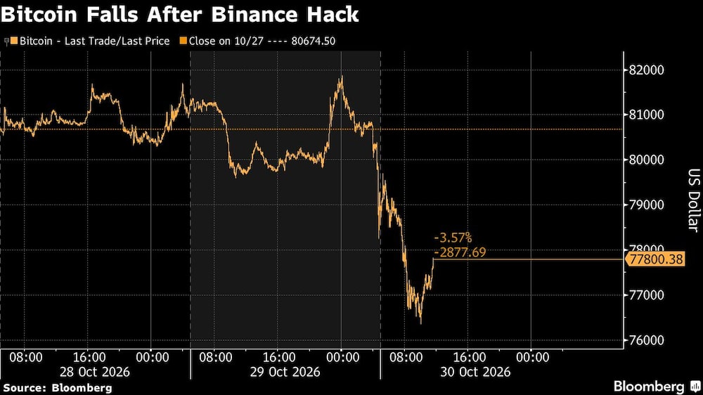 🚨💻 ¡Binance sufre el mayor criptohackeo de la historia: Estiman el en 6 mil 300 millones de dólares 💰
